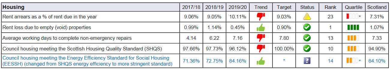 Clackmannanshire is best performing council in terms of rent loss due to empty properties