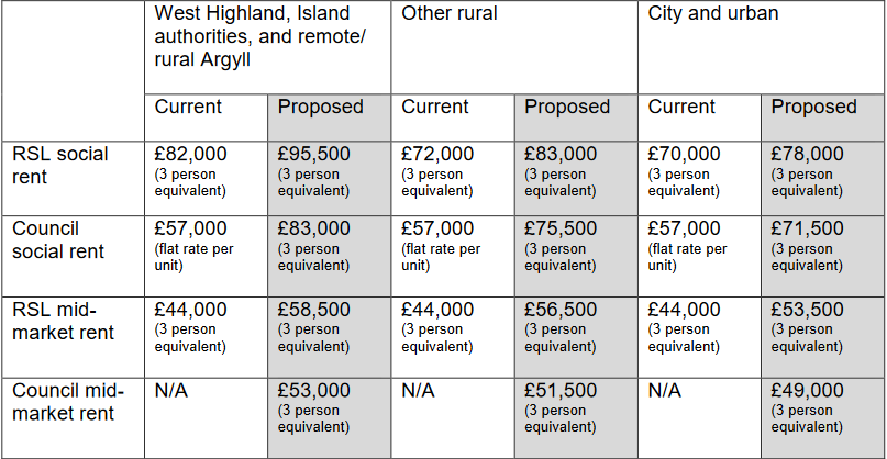 Affordable housing investment benchmark levels 'could undermine' delivery ambitions