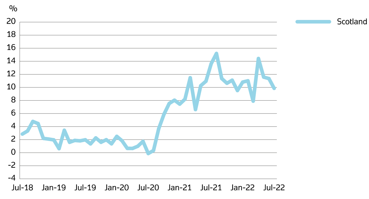 Scottish house prices up 9.9% in a year