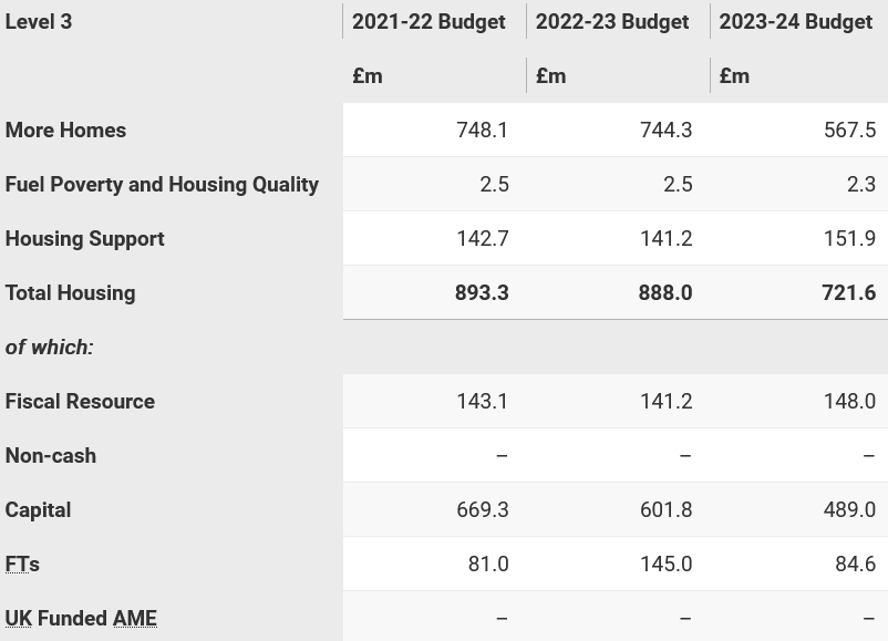 Budget cut 'seriously threatens' housing associations’ ability to build new homes