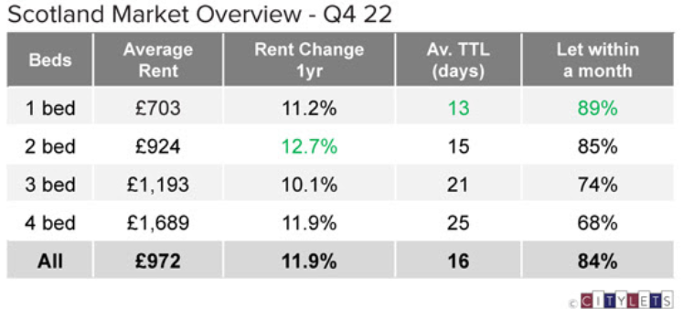 Citylets: Open market rents suggest 'unintended impact of new legislation'