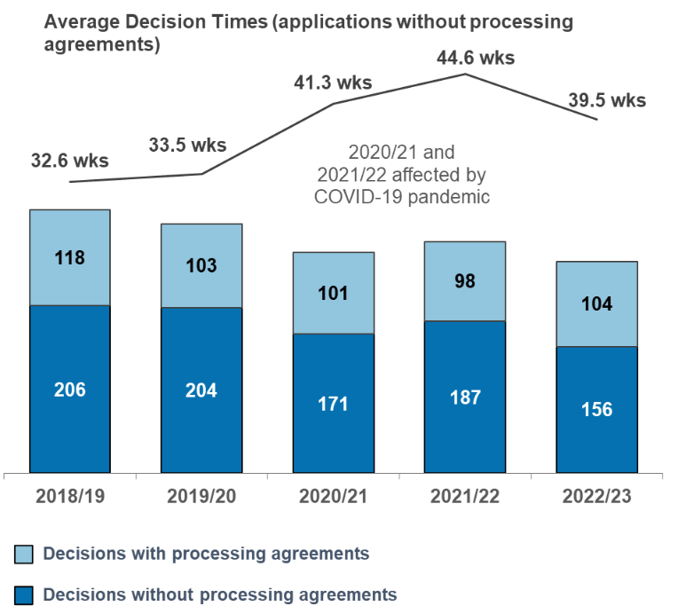 Call for critical planning improvements amid 46% drop in major housing applications