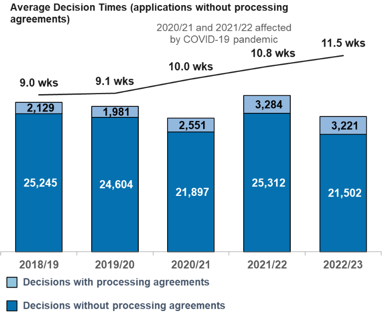 Call for critical planning improvements amid 46% drop in major housing applications