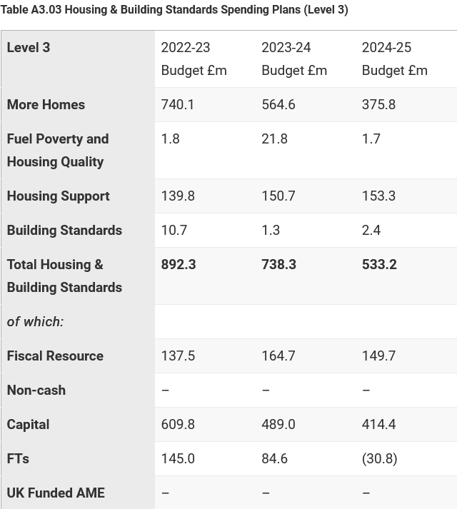 Budget: Sector hits out at 'hammer-blow' affordable housing cuts