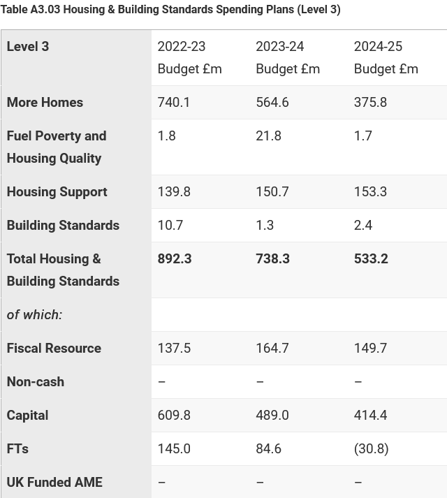 Budget: Sector hits out at 'damaging' housing and planning cuts