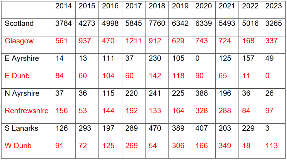 Scottish Government’s social homes target could fall short by 50%, says GWSF