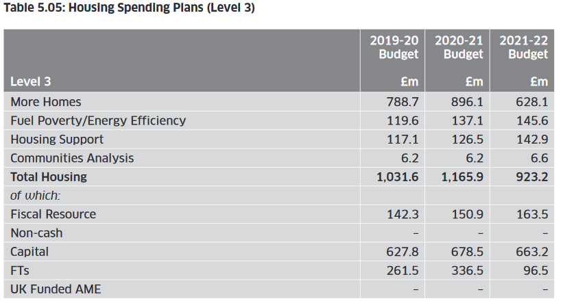 Scottish Budget: Funding outlined for homes and regeneration but affordable housing cut condemned