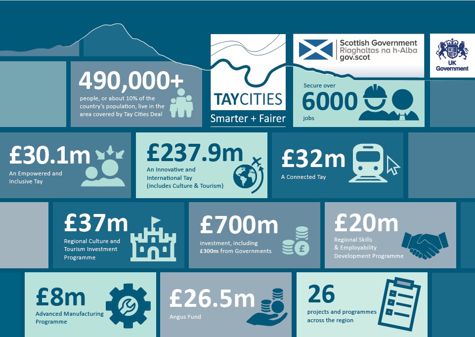 Tayside and north-east Fife set for £700m boost with formal Deal signing