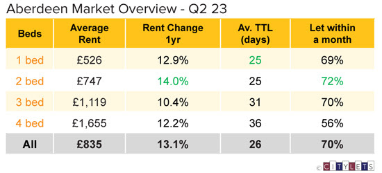 PRS legislation criticised as new tenancy rents rise by more than 10% for third consecutive quarter