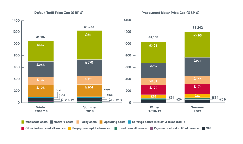 Energy prices to increase after Ofgem raises price cap