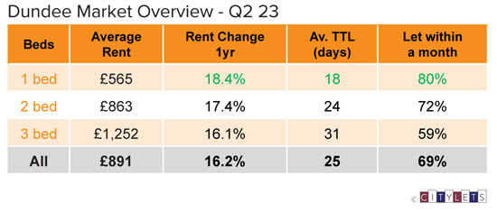 PRS legislation criticised as new tenancy rents rise by more than 10% for third consecutive quarter