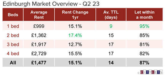 PRS legislation criticised as new tenancy rents rise by more than 10% for third consecutive quarter