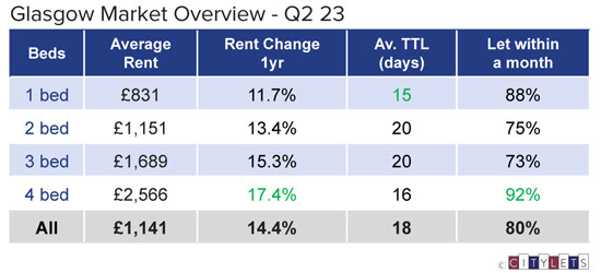 PRS legislation criticised as new tenancy rents rise by more than 10% for third consecutive quarter