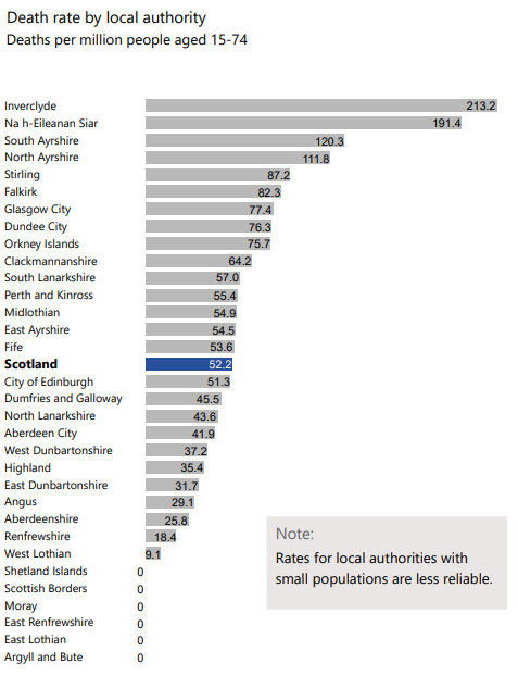 Scotland records more than 200 homeless deaths in a year