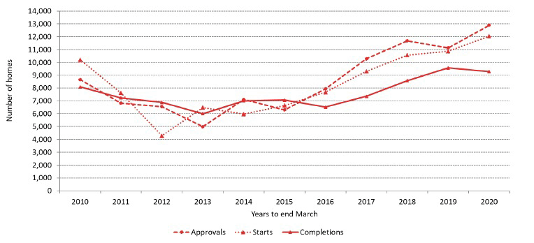 Affordable housing progress made but statistics hit by coronavirus