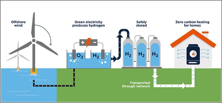 Fife homes could be heated by world’s first 100% green hydrogen network