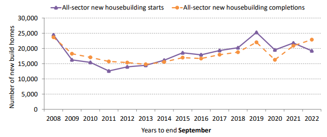Sharp fall in new homes 'underlines importance new First Minister must give to housing'