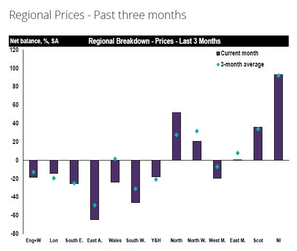RICS: House prices edge up despite fewer enquiries and surveyors remain optimistic