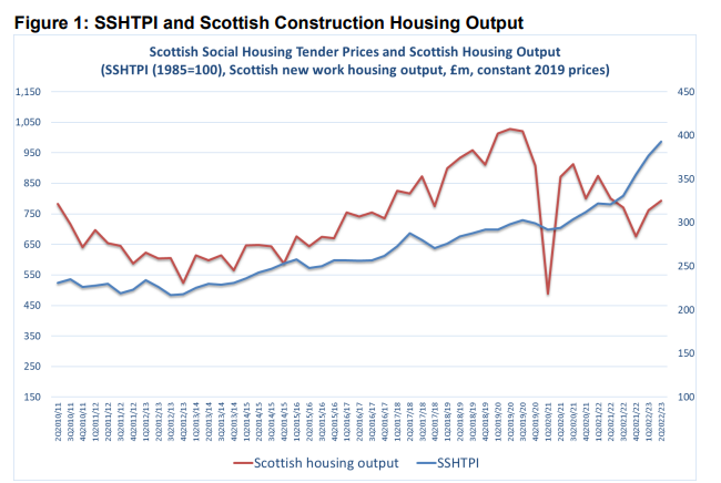 New statistics show 'worrying' drop in housing starts but 'welcome' fall in empty homes