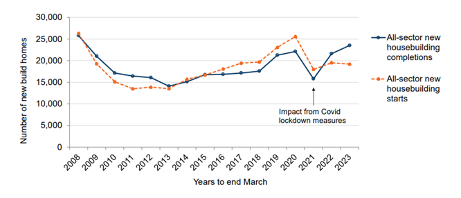 Over 23,000 new builds completed in Scotland in year to end March 2023