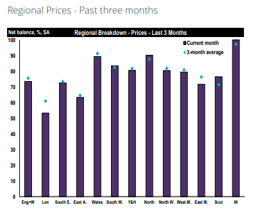 House prices set to rise despite buyer demand drop