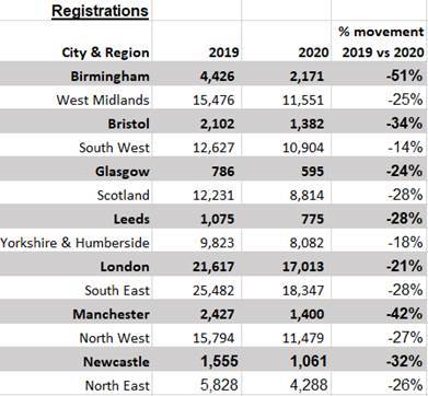 Impact of pandemic sees 28% drop in new home registrations