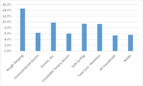 New research reveals impact of homelessness on EU citizens living in Britain