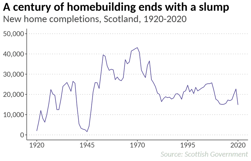 Riverside Scotland urges housing associations to fulfil housebuilding ambitions as completions fall to 70-year low