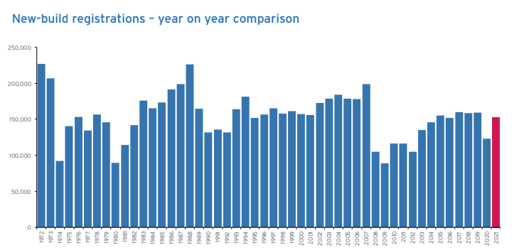 New home registrations in Scotland boosted by 43% in 2021