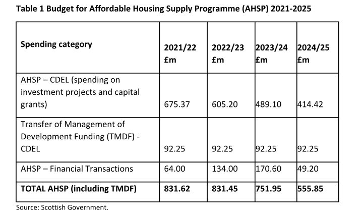 John Perry: The housing emergency - Scotland is already in the grip of plummeting affordable housing investment