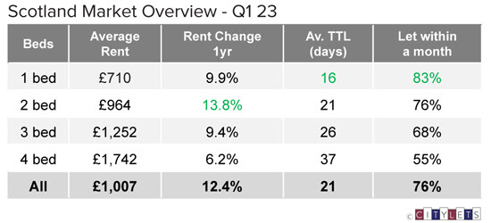 Citylets: Average rents surpass £1,000 per month for first time