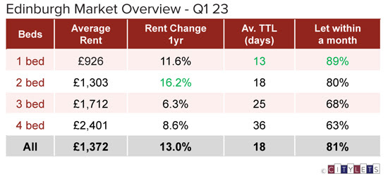 Citylets: Average rents surpass £1,000 per month for first time