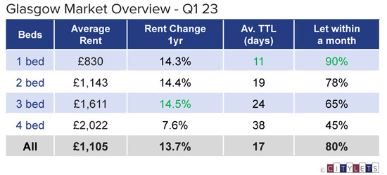 Citylets: Average rents surpass £1,000 per month for first time