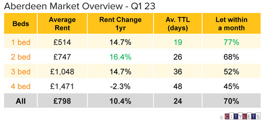 Citylets: Average rents surpass £1,000 per month for first time