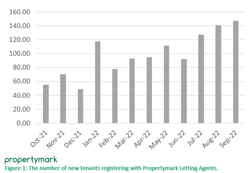 Number of tenants searching for a home reaches new peak