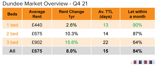 Rental stocks fall to all time low as Edinburgh and Glasgow rents reach record high