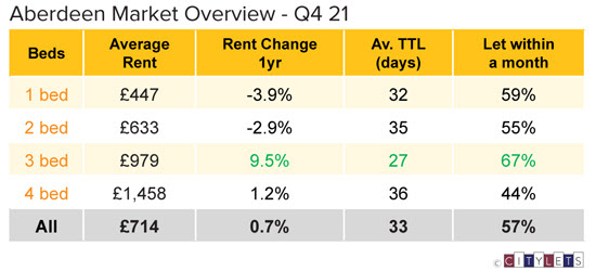 Rental stocks fall to all time low as Edinburgh and Glasgow rents reach record high