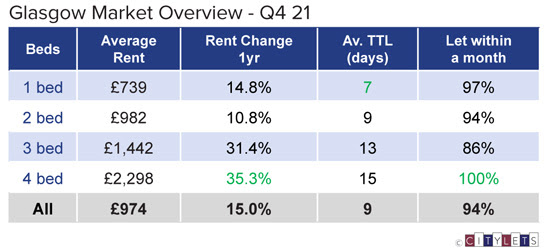 Rental stocks fall to all time low as Edinburgh and Glasgow rents reach record high