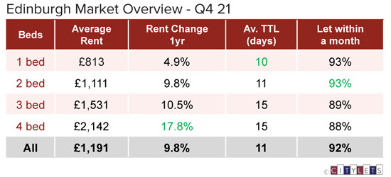 Rental stocks fall to all time low as Edinburgh and Glasgow rents reach record high