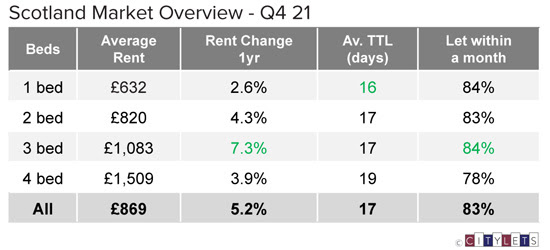 Rental stocks fall to all time low as Edinburgh and Glasgow rents reach record high